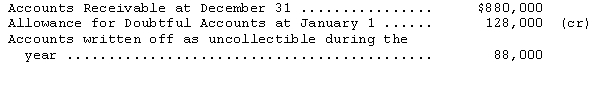<strong>Based on the aging of its accounts receivable at December 31,Quanto Company determined that the net realizable value of the receivables at that date is $760,000.Additional information is as follows: Quanto's doubtful accounts expense for the year ended December 31 is</strong> A)$80,000. B)$96,000. C)$120,000. D)$160,000.