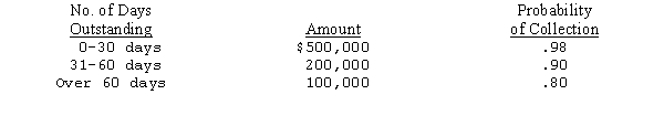 <strong>Teeming Company uses the allowance method of accounting for bad debts. The following summary schedule was prepared from an aging of accounts receivable outstanding on December 31 of the current year. The following additional information is available for the current year: See Teeming Company information above.If Teeming bases its estimate of bad debts on the aging of accounts receivable,doubtful accounts expense for the current year ending December 31 is</strong> A)$47,000. B)$48,000. C)$50,000. D)$54,000.