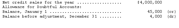 <strong>Teeming Company uses the allowance method of accounting for bad debts. The following summary schedule was prepared from an aging of accounts receivable outstanding on December 31 of the current year. The following additional information is available for the current year: See Teeming Company information above.If Teeming bases its estimate of bad debts on the aging of accounts receivable,doubtful accounts expense for the current year ending December 31 is</strong> A)$47,000. B)$48,000. C)$50,000. D)$54,000.