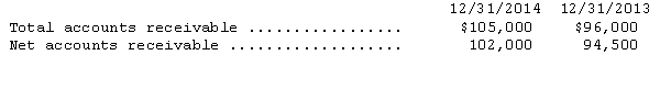 <strong>Harris,Inc.reported the following balances (after adjustment)at the end of 2014 and 2013. During 2014,Harris wrote off customer accounts totaling $3,200 and collected $800 on accounts written off in previous years.Harris' doubtful accounts expense for the year ending December 31,2014 is</strong> A)$1,500. B)$2,400. C)$3,000. D)$3,900.