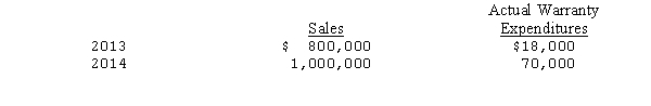 <strong>A new product introduced by Sunbound Promotions carries a two-year warranty against defects.The estimated warranty costs related to dollar sales are as follows: Sales and actual warranty expenditures for the years ended December 31,2013 and 2014,are as follows: What amount should Sunbound report as its estimated liability as of December 31,2014?</strong> A)$4,000 B)$24,000 C)$56,000 D)$74,000