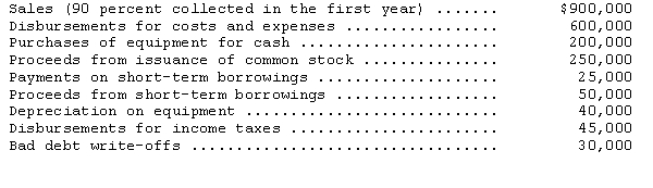 <strong>Conan Corporation had the following transactions in its first year of operations: What is the cash balance at December 31 of the first year?</strong> A)$170,000 B)$200,000 C)$240,000 D)$290,000