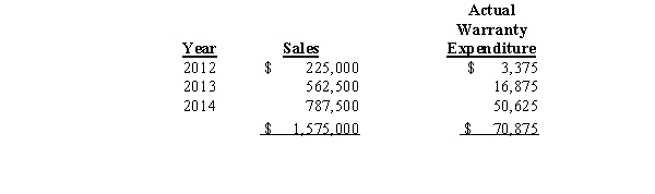 <strong>During 2012,Grinder Machinery company introduced a new line of machines that carry a three-year warranty against manufacturer's defects.Based on industry experience,warranty costs are estimated at 2% of sales in the year of sale,4% in the year after sale,and 6% in the second year after sale.Sales and actual warranty expenditures for the first three-year period were as follows: What amount should Grinder Machinery report as a liability at December 31,2014?</strong> A)$0 B)$5,625 C)$76,500 D)$118, 125