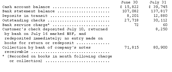 The accountant for the Teffen Company assembled the following data: Prepare a 4-column bank reconciliation as of July 31,using the form that reconciles both the book and bank balances to a correct cash amount.