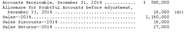 The following information was abstracted from the records of the Norrick Corporation: Prepare the adjusting entry for doubtful accounts expense under each of the following assumptions: (1)3 percent of outstanding accounts receivable are uncollectible. (2)1.5 percent of 2014 net sales are uncollectible. (3)An aging schedule of the accounts shows that $21,400 of the accounts are uncollectible.