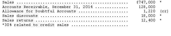 The following information was abstracted from the 2014 financial statements of Keller Company: Prepare the adjusting entry for doubtful accounts expense under each of the following assumptions: (1)4 percent of current accounts receivable are uncollectible. (2)2.5 percent of net credit sales are uncollectible.