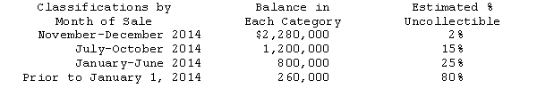 From inception of operations to December 31,2013,Centaur Corporation provided for uncollectible accounts receivable under the allowance method: Provisions were made monthly at 2 percent of credit sales; bad debts written off were charged to the allowance account; recoveries of bad debts previously written off were credited to the allowance account; and no year-end adjustments to the allowance account were made.Centaur's usual credit terms are net 30 days. The credit balance in the allowance for doubtful accounts was $260,000 at January 1,2014.During 2014,credit sales totaled $18,000,000,interim provisions for doubtful accounts were made at 2 percent of credit sales,$180,000 of bad debts were written off,and recoveries of accounts previously written off amounted to $30,000.Centaur installed a computer system in November 2014 and an aging of accounts receivable was prepared for the first time as of December 31,2014.A summary of the aging is as follows: Based on the review of collectibility of the account balances in the prior to January 1,2014 aging category,additional receivables totaling $120,000 were written off as of December 31,2014.Effective with the year ended December 31,2014,Centaur adopted a new accounting method for estimating the allowance for doubtful accounts at the amount indicated by the year-end aging analysis of accounts receivable. (1)Prepare a schedule analyzing the changes in the allowance for doubtful accounts for the year ended December 31,2014.Show supporting computations in good form. (2)Prepare the journal entry for the year-end adjustment to the allowance for doubtful accounts balance as of December 31,2014.