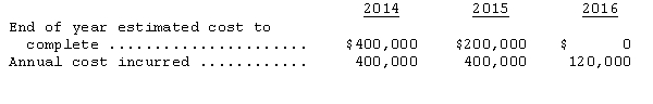 <strong>Astor Construction Company uses the percentage-of-completion method for long-term construction contracts.A specific job was begun in 2014 and completed in 2016.The contract price was $1,400,000 and cost information as of each year-end is given below: Assuming Astor correctly recorded gross profit in 2014,how much gross profit should the company record in 2015?</strong> A)$0 B)$20,000 C)$300,000 D)$320,000