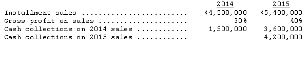 <strong>Samuels Company began operations on January 1,2014,and uses the installment sales method of accounting.The company has the following information available for 2014 and 2015: The realized gross profit for 2015 would be</strong> A)$1,680,000. B)$2,760,000. C)$3,120,000. D)$4,320,000.