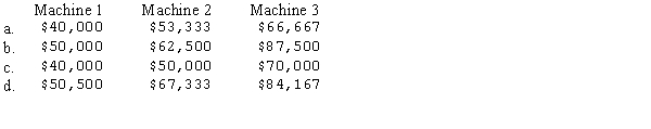 Osborne Company acquired three machines for $200,000 in a package deal.The three assets together had a book value of $160,000 on the seller's books.An appraisal costing the purchaser $2,000 indicated that the three machines had the following market values (book values are given in parentheses): Machine 1: $60,000 ($40,000)Machine 2: $80,000 ($50,000)Machine 3: $100,000 ($70,000)The three assets should be individually recorded at a cost of (rounded to the nearest dollar)