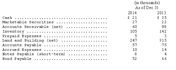 <strong>Selected information from the 2014 and 2013 financial statements of Pitney Corporation is presented below. Pitney had cash sales of $750 and credit sales of $615 during 2014.Cost of goods sold for 2014 was $819.Pitney's fixed asset turnover for 2014 is</strong> A)2.97. B)4.86. C)2.53. D)5.53.