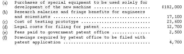 Ericton Enterprises Inc.developed a new machine for manufacturing baseballs.Because the machine is considered very valuable,the company had it patented.The following expenditures were incurred in developing and patenting the machine. Ericton elected to amortize the patent over its legal life.At the beginning of the second year,Ericton Enterprises paid $24,000 to successfully defend the patent in an infringement suit.At the beginning of the fourth year Ericton determined that the remaining estimated useful life of the patent was five years. Record the above transactions in general journal form for Ericton Enterprises Inc.for the first five years of the life of the patent.Include any amortization or depreciation for each period.