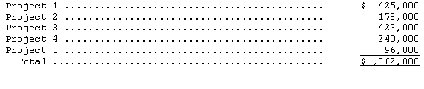 Everheat Company is an oil and gas exploration firm.During 2014,Everheat engaged in five different exploration projects.The costs associated with these projects are as follows: Only Projects 2 and 5 were successful.As of the end of the year,production had not yet started at either of these two sites. Assuming that all exploration costs were paid for in cash,make the journal entry to record the expenditures for the year using (1)the successful efforts method. (2)the full cost method.