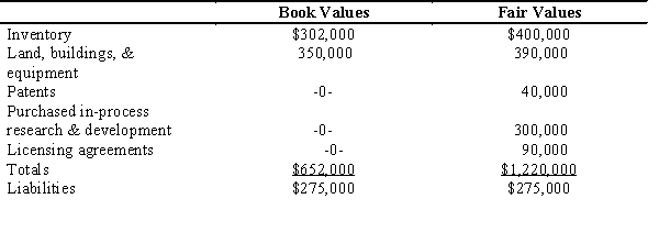 Grabber Industries purchased the net assets of Easy Company for $1,300,000,comprised of $1,200,000 of cash and a contingent performance condition of $100,000.A schedule of the net assets of Easy Company,as recorded on Easy Company's books at the time of the acquisition,is as follows: The following schedule shows the differences between the recorded costs and market values of the assets of Easy Company at the date of the acquisition: Prepare the journal entry to record this acquisition using the acquisition method prescribed by SFAS 141R,,Business Combinations.