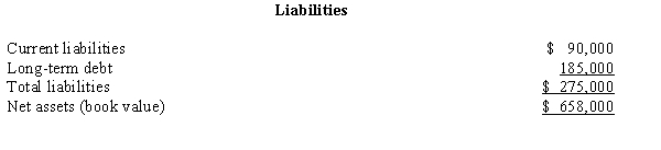 Dupe Industries purchased the net assets of Sort Company for $1,100,000 cash .A schedule of the net assets of Sort Company,as recorded on Sort Company's books at the time of the acquisition,is as follows: The following schedule shows the differences between the recorded costs and market values of the assets of Sort Company at the date of the acquisition: Prepare the journal entry to record this acquisition using the acquisition method prescribed by SFAS 141R,,Business Combinations.