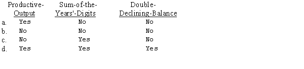 A depreciable asset has an estimated 15 percent salvage value.At the end of its estimated useful life,the accumulated depreciation would equal the original cost of the asset under which of the following depreciation methods?