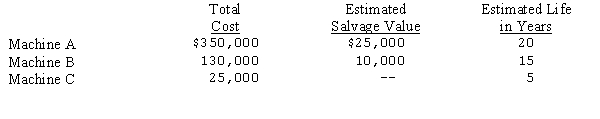 <strong>At the start of its business,Londres Corp.decided to use the composite method of depreciation and prepared the following schedule of machinery owned. Londres computes depreciation on the straight-line method.Based on the information presented,the composite life of these assets (in years)should be</strong> A)13.4 B)14.4 C)15.9 D)17.1