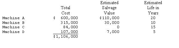 The following is a schedule of machinery owned by Stanton Manufacturing Company. Stanton computes depreciation on the straight-line basis.Based on the information presented,compute the: (1)Composite life of these assets (in years). (2)Composite depreciation rate.