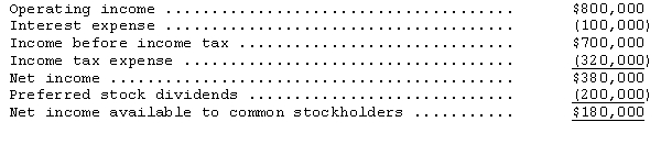 <strong>Selected financial data of Rodham Corporation for the year ended December 31,2014,is presented below: Common stock dividends were $120,000.The times-interest-earned ratio is</strong> A)2.8 to 1. B)4.8 to 1. C)6.0 to 1. D)8.0 to 1.