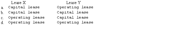 Lease X does not contain a bargain purchase option,but the lease term is equal to 90 percent of the estimated economic life of the leased property.Lease Y does not transfer ownership of the property to the lessee by the end of the lease term,but the lease term is equal to 75 percent of the estimated economic life of the leased property.How should the lessee classify these leases?  <div style=padding-top: 35px> 