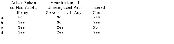 Which of the following components should be included in the calculation of net pension cost recognized for a period by an employer sponsoring a defined benefit pension plan?