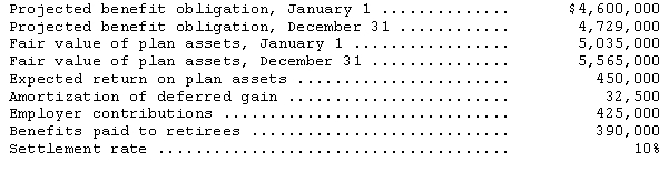 <strong>The following information relates to the defined benefit pension plan for the Moldor Company for the year ending December 31, 2014. Using the information above,the actual return on plan assets for the year is</strong> A)$105,000. B)$495,000. C)$503,500. D)$530,000.