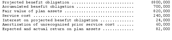 <strong>Redman Corporation is a publicly held company that supplies tourniquets to medical emergency centers.The company maintains a noncontributory defined benefit pension plan for its employees.The Redman's actuary has provided the following information for the year ended December 31,2014: Prior contributions to the defined benefit pension plan equaled the amount of net periodic pension cost accrued for the previous year end.If no contributions have been made for 2014 pension cost,what amount should Redman report in its December 31,2014,balance sheet for accrued pension cost?</strong> A)$218,000 B)$242,000 C)$324,000 D)$406,000