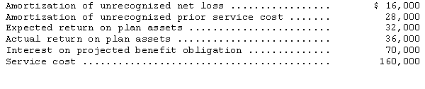 <strong>Noser Inc.shows the following data relating to its pension plan for 2014: What amount should Noser report for pension expense in 2014?</strong> A)$206,000 B)$238,000 C)$242,000 D)$270,000