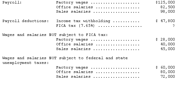 On August 31,2014,payroll data from the records of Astroland Enterprises showed: Provide the entries necessary to: (1)Record the payment of the payroll on August 31,2014. (2)Record the employer's payroll tax liabilities.(The federal unemployment tax rate is 0.8 percent; the state unemployment tax rate is 5.4 percent.)