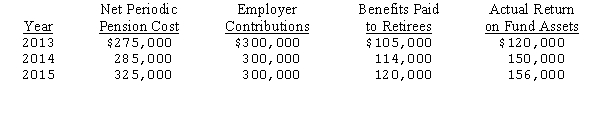 The following data relate to the defined benefit pension plan of the Brotherhood Corp.for the years 2013-2015: At December 31,2012,the books of Youngblood Corp.reflected a pension liability of $30,000.The fair value of pension fund assets at that date was $1,300,000.The pension fund is administered by an independent trustee. (1)Prepare the summary journal entries relating to the pension plan that would be required on the books of Youngblood Corp.for 2013,2014,and 2015. (2)Determine the balance of the prepaid/accrued pension cost account at December 31,2015. (3)Compute the fair value of pension fund assets as of December 31,2015.