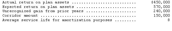 Using the information below,compute the gain or loss component of net periodic pension cost and indicate whether the amount is added or deducted in determining pension cost for the period.