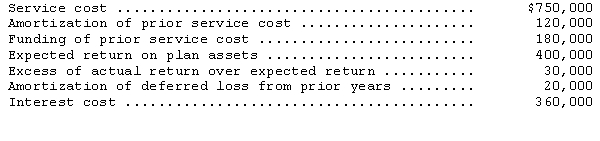 Based on the following data,determine the net periodic pension cost:
