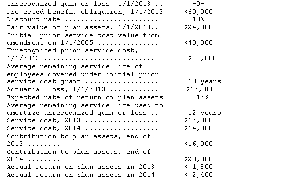 The following balances relate to the defined benefit pension plan of Rundgren Industries. No benefits were paid in either 2013 or 2014. Compute pension expense for 2013 and 2014,assuming minimum amortization is taken.