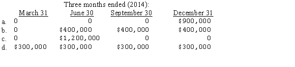 An inventory loss from market decline of $1,200,000 occurred in April 2014.Discus Company recorded this loss in April 2014 after its March 31,2014,quarterly report was issued.None of this loss was recovered by the end of the year.How should this loss be reflected in the quarterly income statements of Discus Company?