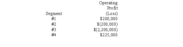 <strong>The following segments were identified for an enterprise: Which of the four segments is a reportable segment?</strong> A)3 only B)3 and 4 only C)4 only D)None are reportable segments