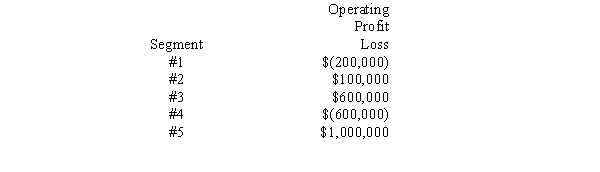 <strong>The following segments were identified for an enterprise: Which of the five segments is a reportable segment?</strong> A)All are reportable segments B)All but 1 and 2 C)3 and 5 only D)All but 2