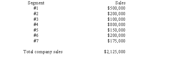 <strong>The following segments have been identified for an enterprise,along with each segments sales.No segment qualifies on any other criterion for determining reportable segments except possibly for sales.Sales for each segment,and the total for the enterprise follow: What is the minimum number of reportable segments for this firm?</strong> A)2 B)3 C)4 D)5