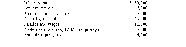 <strong>Blind Faith Company reported the following data with regard to its first quarter of operations: The expected annual income tax rate is 40 percent.Blind Faith should report net income on the first quarter interim financial statements of</strong> A)$0. B)$61,425. C)$63,225. D)$65,925.
