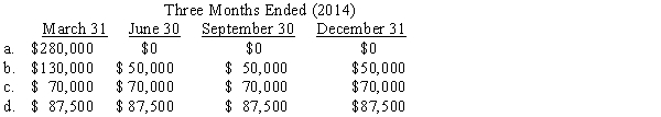 On January 1,2014,Suppose Company paid property taxes on its plant for the calendar year 2014 amounting to $70,000.In March 2014,Suppose made its annual major repairs to its machinery amounting to $210,000.These repairs will benefit the entire calendar year's operations. How should these expenses be reflected in Suppose's quarterly income statements for 2014?