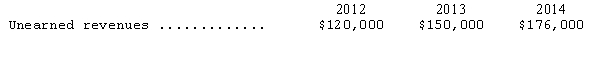 Pages,Inc.receives subscription payments for annual (one year)subscriptions to its magazine.Payments are recorded as revenue when received.Amounts received but unearned at the end of each of the last three years are shown below. Pages failed to record the unearned revenues in each of the three years.The entry needed to correct the above errors is