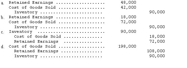 Cornwall Co.made the following errors in counting its year-end physical inventories: The entry to correct the accounts at the end of 2014 is