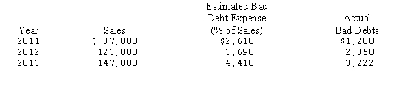 Improved Technologies has estimated bad debts using the percentage-of-sales method since their business began operations in 2011.Information relating to bad debts and sales is as follows: At the beginning of 2014,Improved proposes changing their estimation of bad debt expense from 3 percent of sales to 2.5 percent.Sales for the year totaled $186,000 and actual bad debts amounted to $3,910. (1)Prepare the journal entry to record bad debt expense at the end of 2014. (2)Determine the balance in Allowance for Bad Debts on December 31,2014.