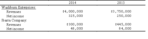 Washburn Enterprises acquired Ibarra Company for $850,000 December 31,2014.This amount exceeded the recorded value of Ibarra Company's net assets by $250,000 on the acquisition date.The entire excess of cost over the book value of the net assets related to a piece of equipment owned by Ibarra that had a remaining life of five years as of the acquisition date.The companies reported the following amounts for the 2013 and 2014: Prepare the pro forma information for this acquisition required by ASC Topic 850.