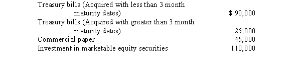 <strong>Assume Bellini Company holds the following assets at year-end and classifies as cash equivalents everything allowed by professional standards.   What would be the total cash equivalents at year-end for Bellini Company?</strong> A)$90,000 B)$115,000 C)$135,000 D)$160,000 <div style=padding-top: 35px> 