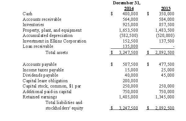 The following is Grafton Corporation's comparative balance sheets for 2014 and 2013:   Additional information: 1.On December 31,2013,Grafton acquired 25 percent of Elkins Corporation's common stock for $137,500.On that date,the carrying value of Elkins' net assets and liabilities (which approximated fair value)was $550,000.Elkins reported income of $60,000 for the year ended December 31,2014.No dividend was paid on Elkins' common stock during the year. 2.During 2014,Grafton loaned $150,000 to Beckley Company,an unrelated entity.Beckley made the first semi-annual principal payment of $15,000,plus interest at 10 percent,on October 1,2014. 3.On January 2,2014,Grafton sold equipment costing $30,000,with a carrying value of $17,500,for $20,000 cash. 4.On January 2,2014,Grafton entered into a capital lease for an office building.The present value of the annual rental payments is $200,000,which equals the fair value of the building.Grafton made the first lease payment of $30,000 when due on January 2,2015. 5.Grafton's net income for 2014 was $180,000. 6.Grafton declared and paid cash dividends for 2014 and 2013 as follows:   Required: Prepare a statement of cash flows for Grafton Company for 2014 using the indirect method.Include relevant supplemental schedules.<div style=padding-top: 35px> 