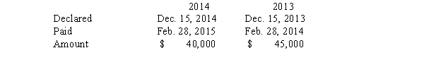 The following is Grafton Corporation's comparative balance sheets for 2014 and 2013:   Additional information: 1.On December 31,2013,Grafton acquired 25 percent of Elkins Corporation's common stock for $137,500.On that date,the carrying value of Elkins' net assets and liabilities (which approximated fair value)was $550,000.Elkins reported income of $60,000 for the year ended December 31,2014.No dividend was paid on Elkins' common stock during the year. 2.During 2014,Grafton loaned $150,000 to Beckley Company,an unrelated entity.Beckley made the first semi-annual principal payment of $15,000,plus interest at 10 percent,on October 1,2014. 3.On January 2,2014,Grafton sold equipment costing $30,000,with a carrying value of $17,500,for $20,000 cash. 4.On January 2,2014,Grafton entered into a capital lease for an office building.The present value of the annual rental payments is $200,000,which equals the fair value of the building.Grafton made the first lease payment of $30,000 when due on January 2,2015. 5.Grafton's net income for 2014 was $180,000. 6.Grafton declared and paid cash dividends for 2014 and 2013 as follows:   Required: Prepare a statement of cash flows for Grafton Company for 2014 using the indirect method.Include relevant supplemental schedules.<div style=padding-top: 35px> 