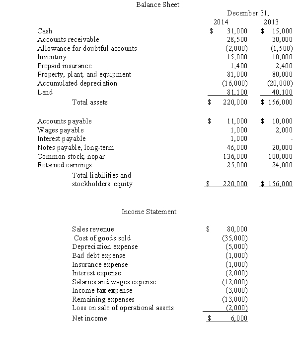 Financial information for Princeton Company at December 31,2014,and for the year then ended,are presented below:   Additional information: 1.Wrote off $500 accounts receivable as uncollectible. 2.Sold an operational asset for $4,000 cash (cost,$15,000,accumulated depreciation,$9,000). 3.Issued common stock for $5,000 cash. 4.Declared and paid a cash dividend of $5,000. 5.Purchased land for $20,000 cash. 6.Acquired land for $21,000,and issued common stock as payment in full. 7.Acquired operational assets,cost $16,000; issued a $16,000,three-year,interest-bearing note payable. 8.Paid a $10,000 long-term note installment by issuing common stock to the creditor. 9.Borrowed cash on a long-term note,$20,000. Required: Prepare the statement of cash flows using the indirect method.<div style=padding-top: 35px> 
