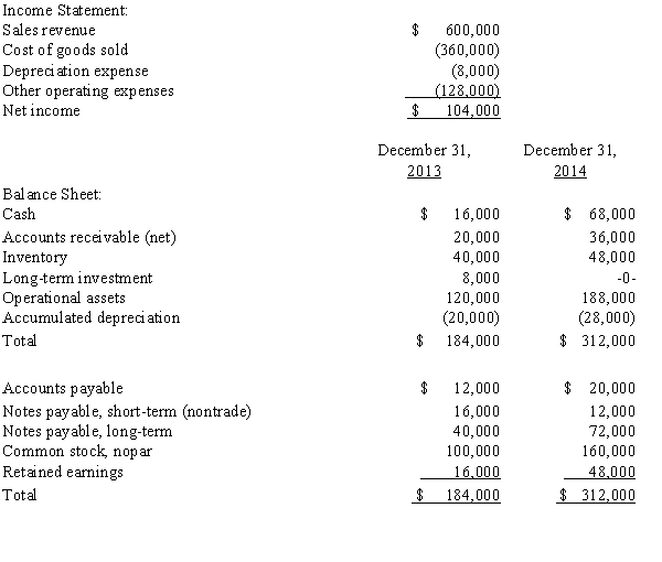 The records of Bramhall Company provided the following information for the year ended December 31,2014:   Additional Information: 1.Sold the long-term investment at cost,for cash.The securities were classified as available-for-sale.The market value had not changed since acquisition. 2.Declared and paid a cash dividend of $28,000. 3.Purchased operational assets that cost $68,000 by giving a $48,000 long-term note payable and by paying $20,000 cash. 4.Paid a $16,000 long-term note payable by issuing common stock having a market value of $16,000. 5.Issued a stock dividend of $44,000. Required: Prepare a statement of cash flows using the direct method for Bramhall Company for the year ending December 31,2014.<div style=padding-top: 35px> 