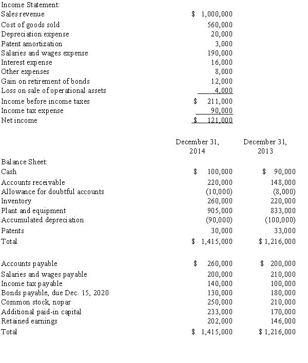 The following information for Amphora Company is available at December 31,2014,and for the year then ending:   The following information is available for specific accounts and transactions: 1.On February 2,2014,Amphora issued a 10 percent stock dividend to shareholders of record on January 15,2014.Market price per share of the common stock on February 2,2014,was $15. 2.On March 1,2014,Amphora issued 3,800 shares of common stock for land.The common stock had a current market value of approximately $40,000 on March 1,2014. 3.On April 15,2014,Amphora repurchased its long-term bonds payable with a face value of $50,000 for cash. 4.On June 30,2014,Amphora sold for $19,000 cash equipment having a book value of $23,000 and an original cost of $53,000. 5.On September 30,2014,Amphora declared and paid a 4 cent per share cash dividend to shareholders of record on August 1,2014. 6.On October 1,2014,Amphora purchased land for $85,000 cash. Required: Prepare a statement of cash flows for Amphora Company for the year ending December 31,2014,using the indirect method.<div style=padding-top: 35px> 