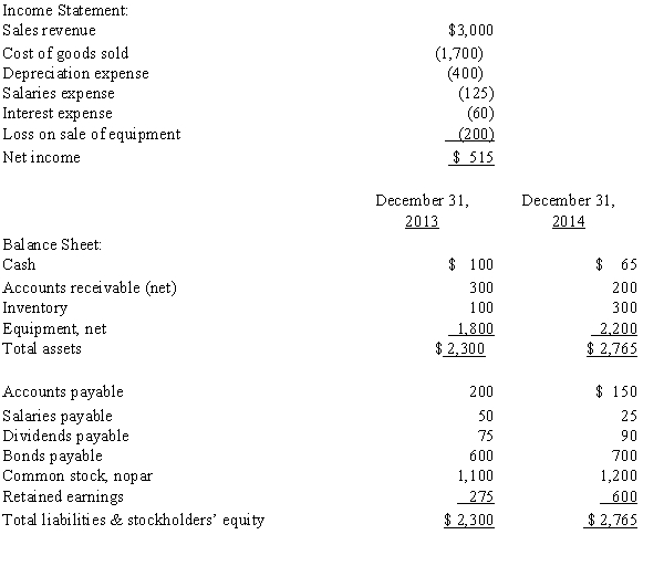 The following information for Connor Company is available at December 31,2014,and for the year then ending:   The book value of equipment sold was $300.All dividends declared were cash dividends. Required: Prepare a statement of cash flows for Connor Company for the year ending December 31,2014,using the direct method.<div style=padding-top: 35px> 